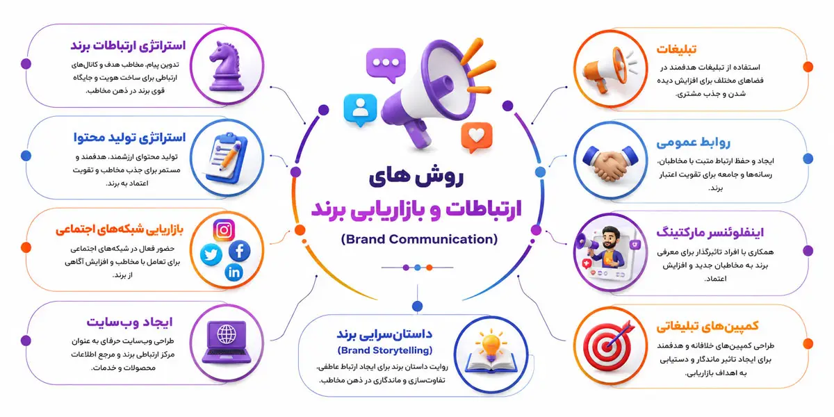 روش های ارتباطات و بازاریابی برند