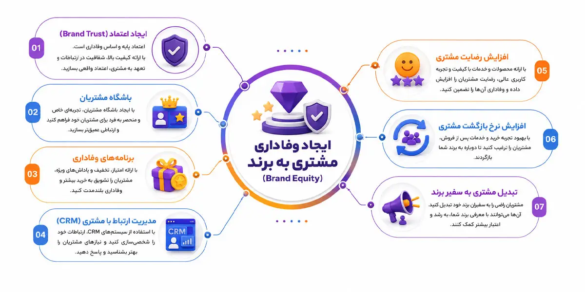 ایجاد وفاداری مشتری به برند