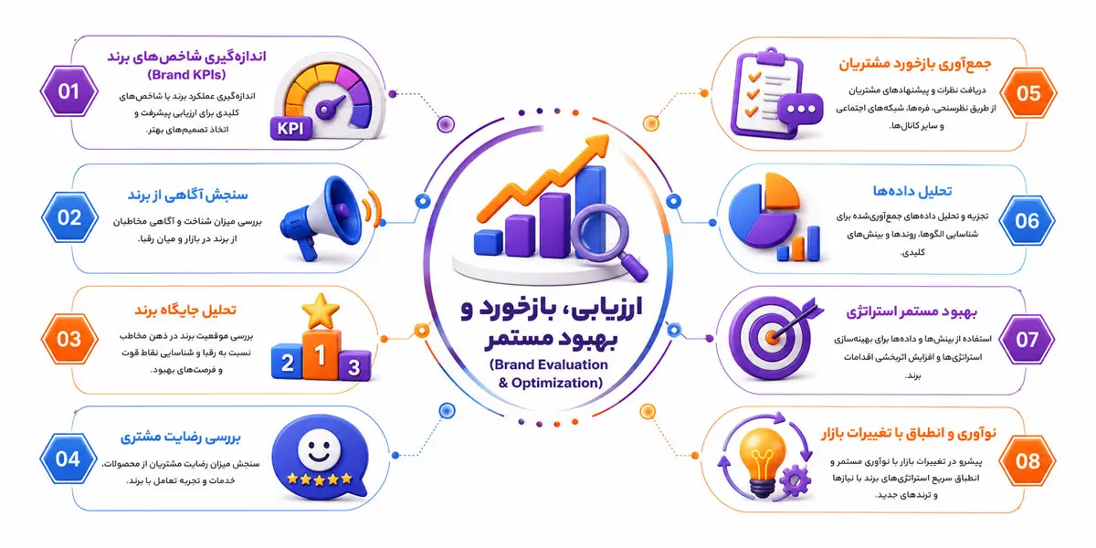 ارزیابی، بازخورد و بهبود مستمر