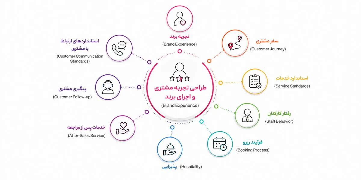 طراحی تجربه مشتری و اجرای برند