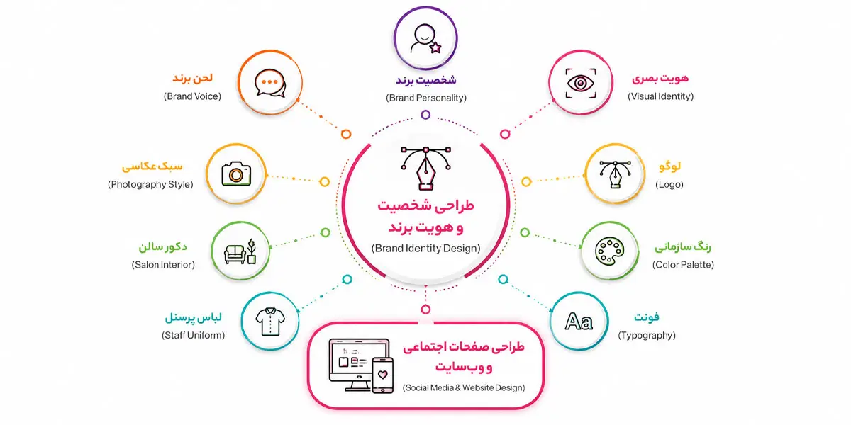 طراحی شخصیت و هویت برند