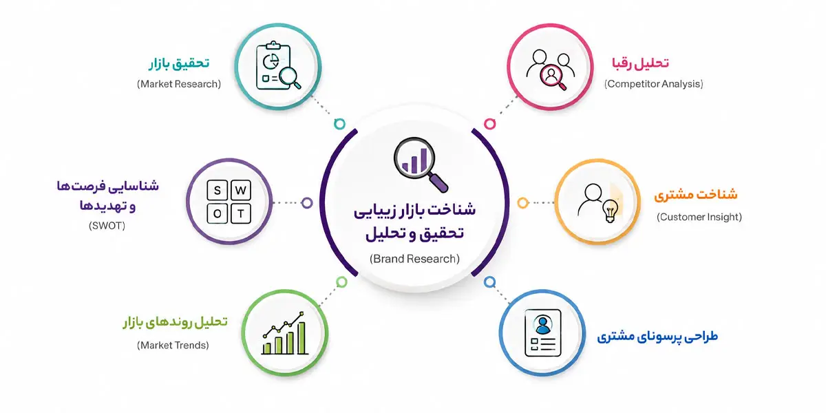 شناخت بازار زیبایی تحقیق و تحلیل