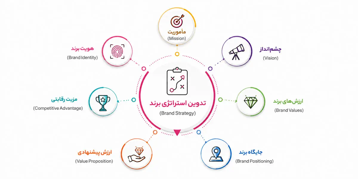 تدوین استراتژی برند